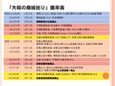 奈良の近代遺産　大和の廃線巡り